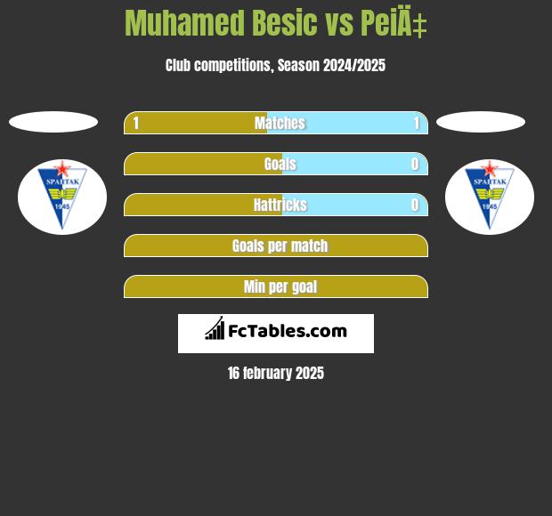 Muhamed Besic vs PeiÄ‡ h2h player stats