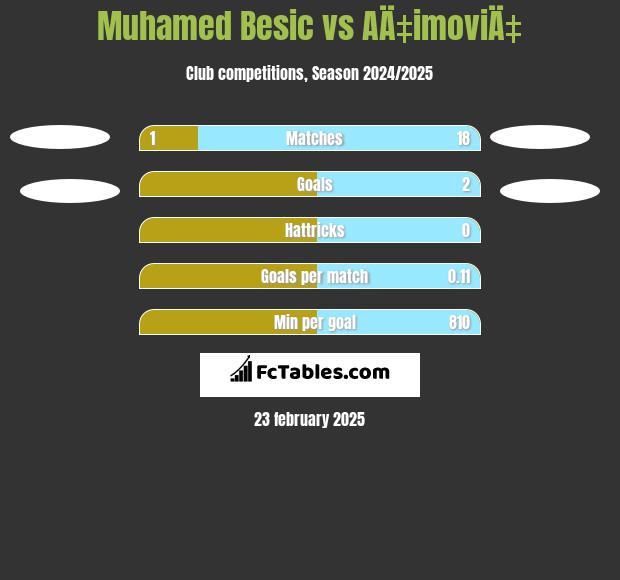 Muhamed Besic vs AÄ‡imoviÄ‡ h2h player stats