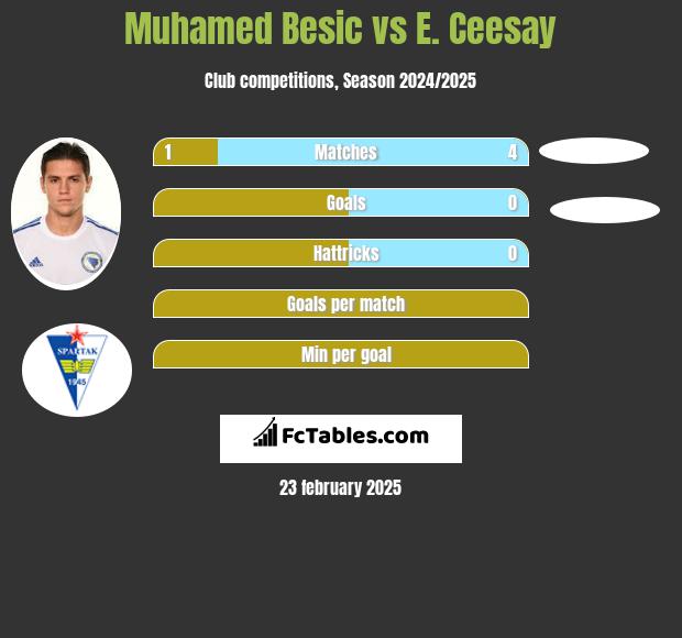 Muhamed Besic vs E. Ceesay h2h player stats