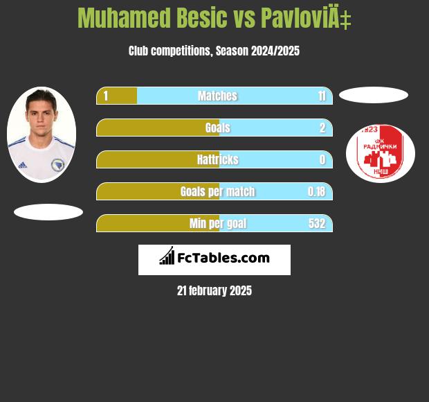 Muhamed Besić vs PavloviÄ‡ h2h player stats