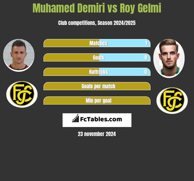 Muhamed Demiri vs Roy Gelmi h2h player stats