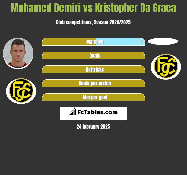 Muhamed Demiri vs Kristopher Da Graca h2h player stats