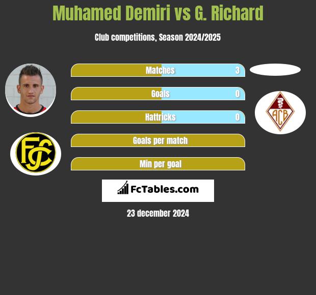 Muhamed Demiri vs G. Richard h2h player stats