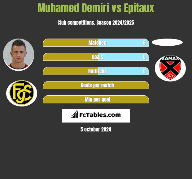 Muhamed Demiri vs Epitaux h2h player stats