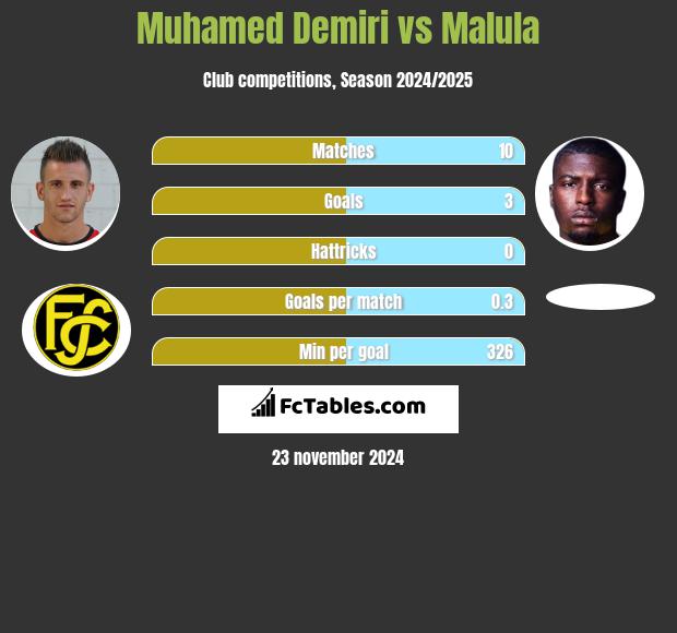 Muhamed Demiri vs Malula h2h player stats