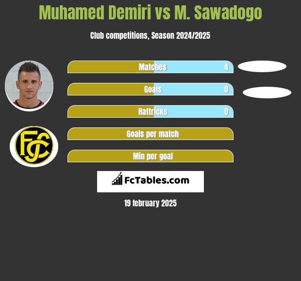 Muhamed Demiri vs M. Sawadogo h2h player stats