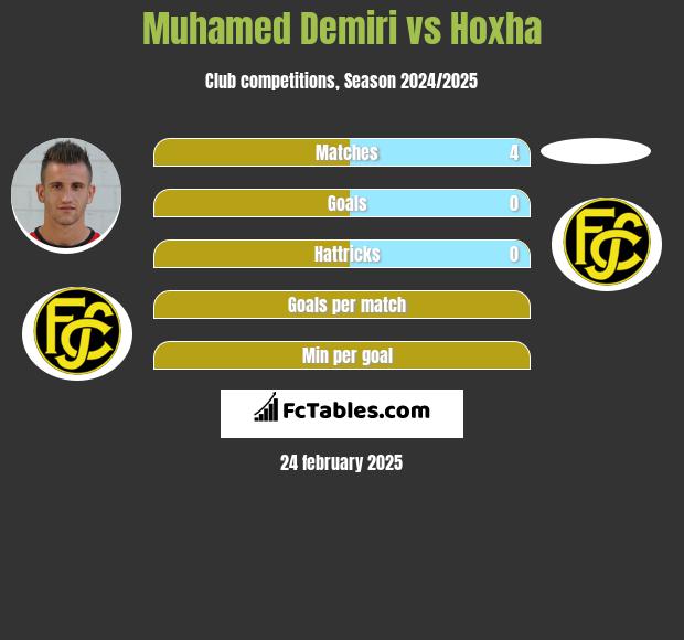 Muhamed Demiri vs Hoxha h2h player stats