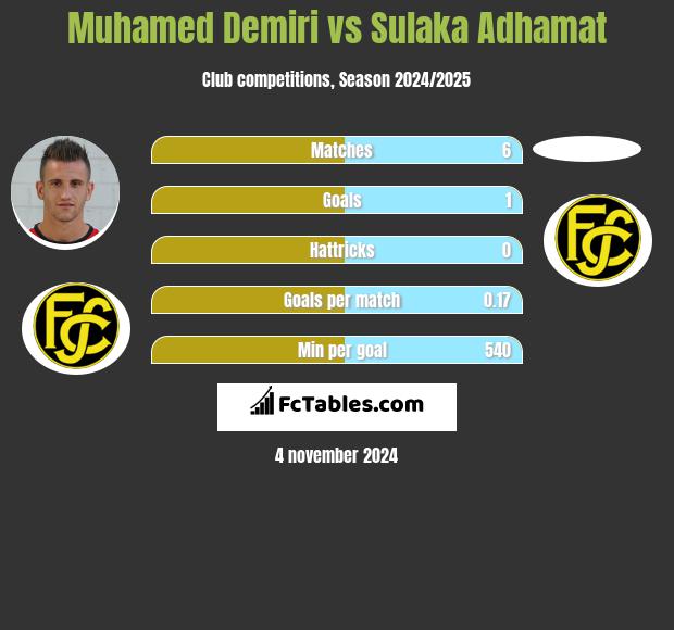 Muhamed Demiri vs Sulaka Adhamat h2h player stats