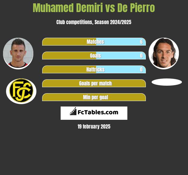 Muhamed Demiri vs De Pierro h2h player stats