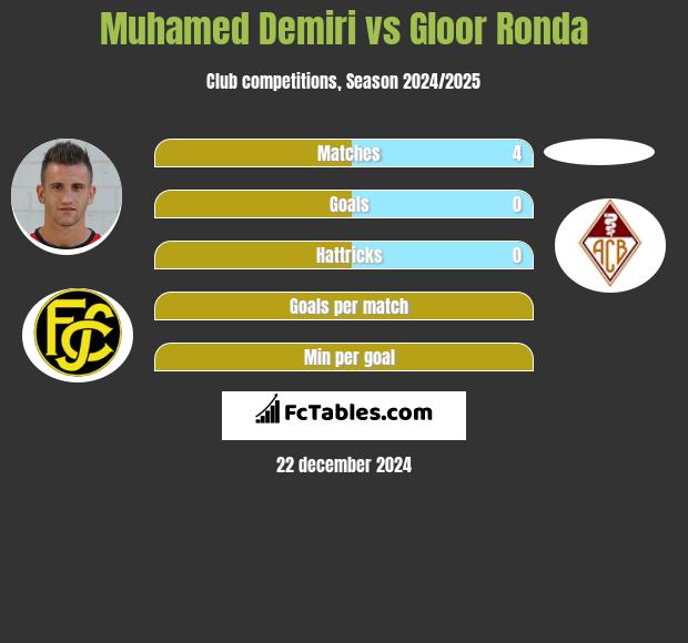 Muhamed Demiri vs Gloor Ronda h2h player stats