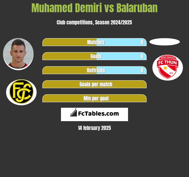 Muhamed Demiri vs Balaruban h2h player stats