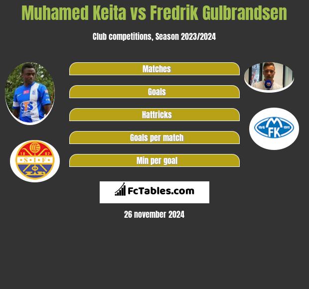 Muhamed Keita vs Fredrik Gulbrandsen h2h player stats