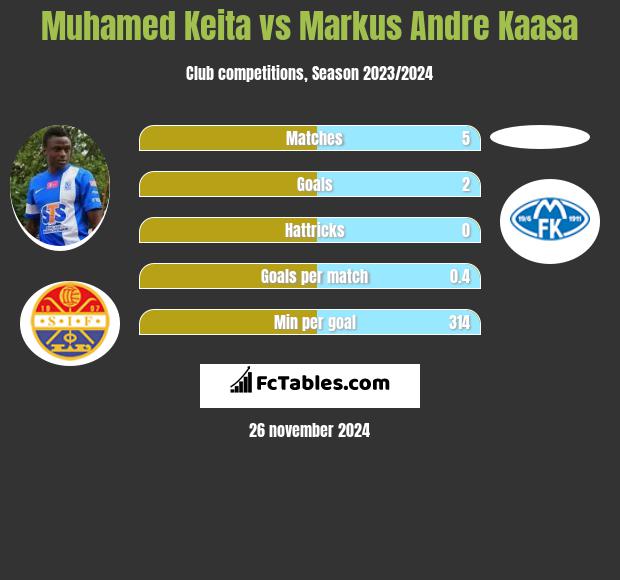 Muhamed Keita vs Markus Andre Kaasa h2h player stats