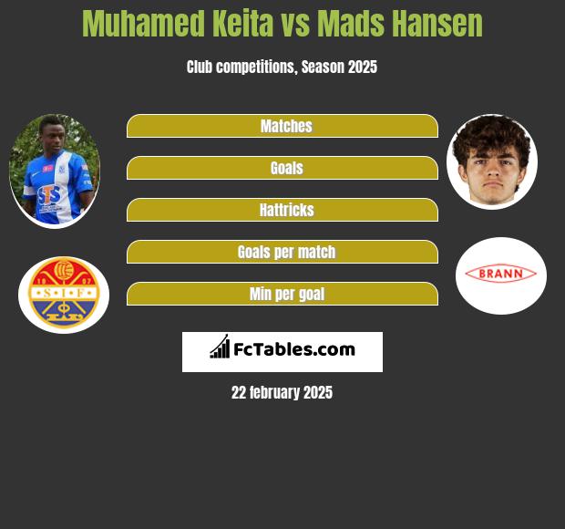 Muhamed Keita vs Mads Hansen h2h player stats