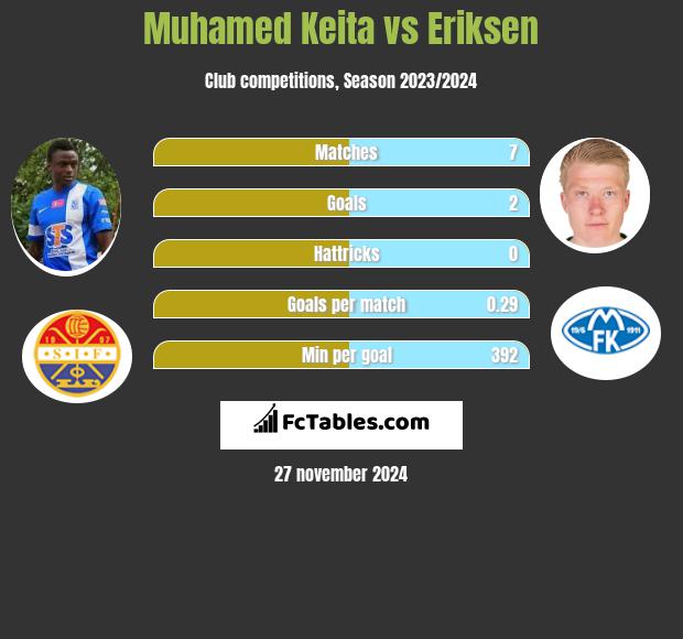 Muhamed Keita vs Eriksen h2h player stats