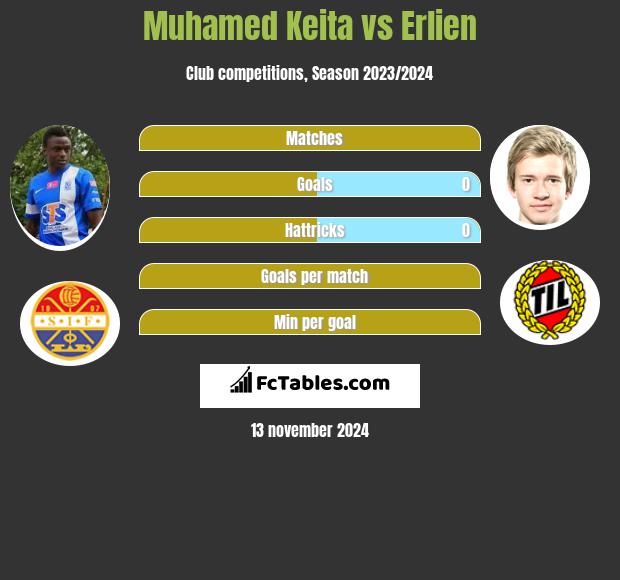 Muhamed Keita vs Erlien h2h player stats