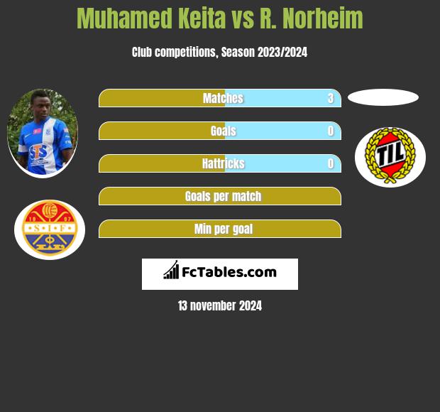 Muhamed Keita vs R. Norheim h2h player stats