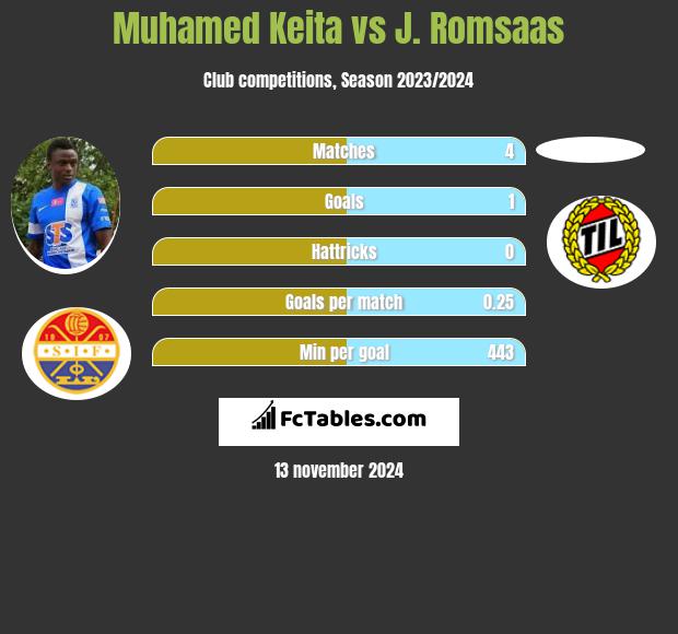 Muhamed Keita vs J. Romsaas h2h player stats