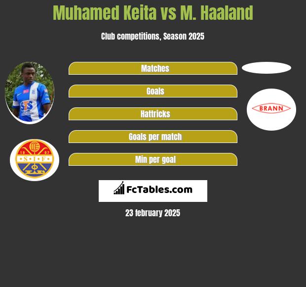 Muhamed Keita vs M. Haaland h2h player stats