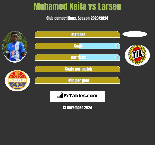 Muhamed Keita vs Larsen h2h player stats