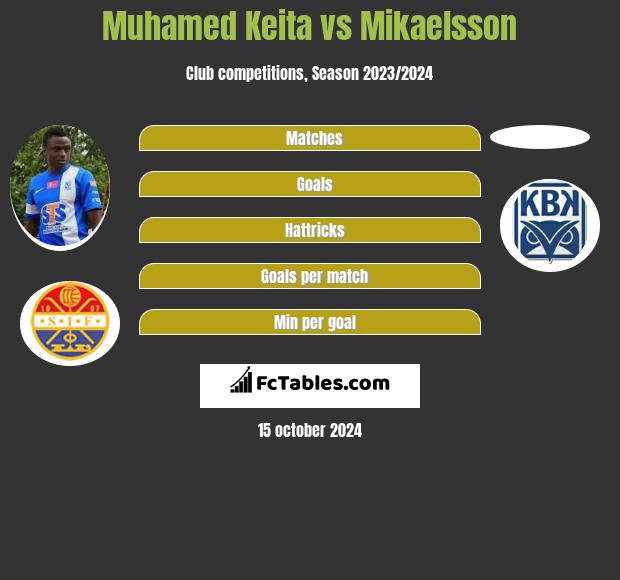 Muhamed Keita vs Mikaelsson h2h player stats