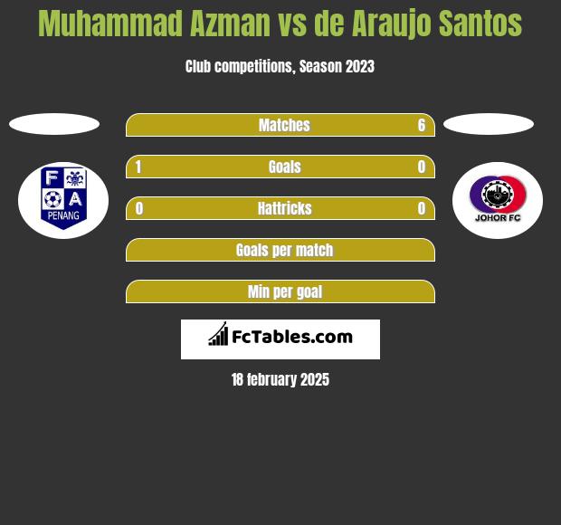 Muhammad Azman vs de Araujo Santos h2h player stats