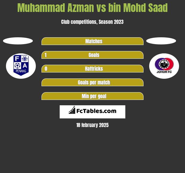 Muhammad Azman vs bin Mohd Saad h2h player stats