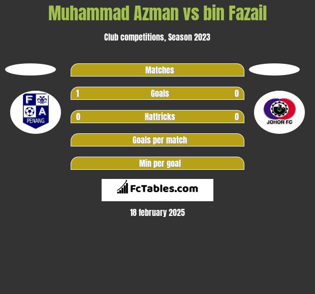 Muhammad Azman vs bin Fazail h2h player stats