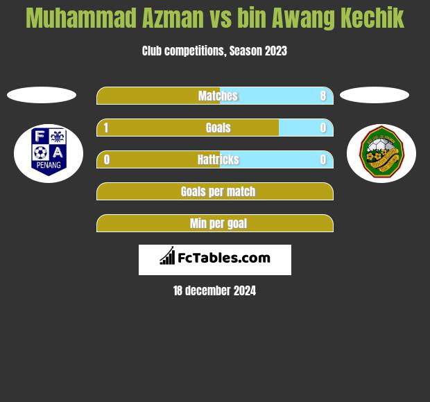 Muhammad Azman vs bin Awang Kechik h2h player stats