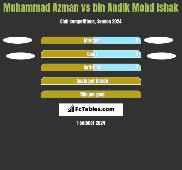 Muhammad Azman vs bin Andik Mohd Ishak h2h player stats