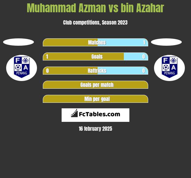 Muhammad Azman vs bin Azahar h2h player stats