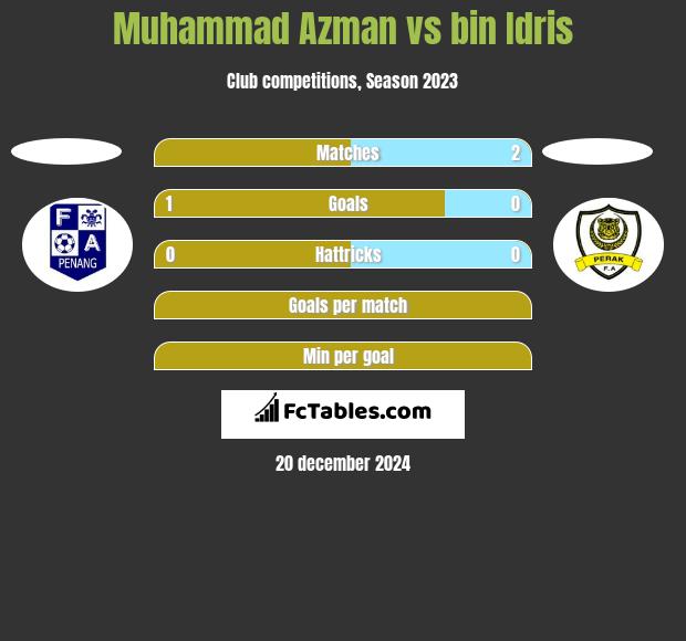 Muhammad Azman vs bin Idris h2h player stats