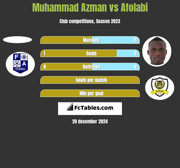 Muhammad Azman vs Afolabi h2h player stats