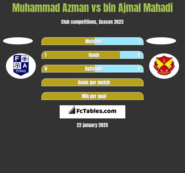 Muhammad Azman vs bin Ajmal Mahadi h2h player stats