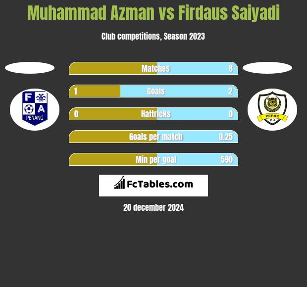 Muhammad Azman vs Firdaus Saiyadi h2h player stats