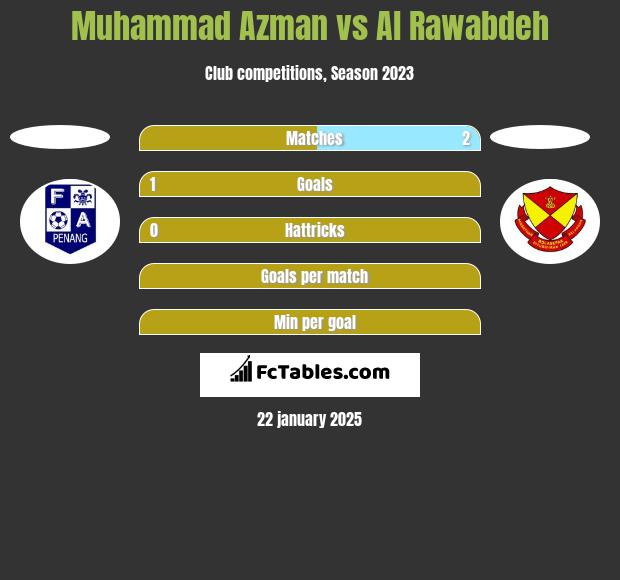 Muhammad Azman vs Al Rawabdeh h2h player stats