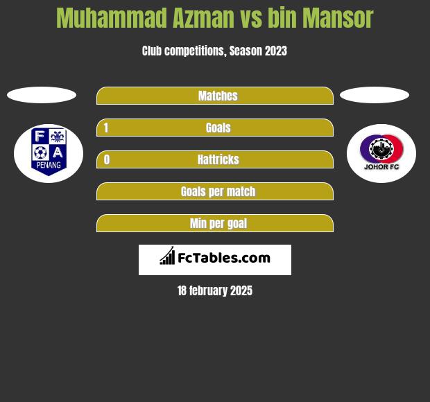 Muhammad Azman vs bin Mansor h2h player stats