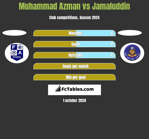 Muhammad Azman vs Jamaluddin h2h player stats