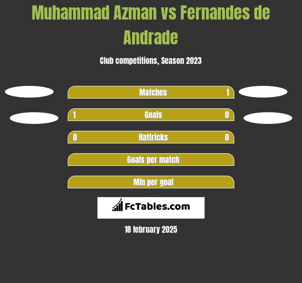 Muhammad Azman vs Fernandes de Andrade h2h player stats