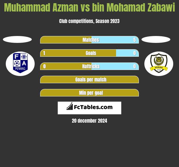 Muhammad Azman vs bin Mohamad Zabawi h2h player stats