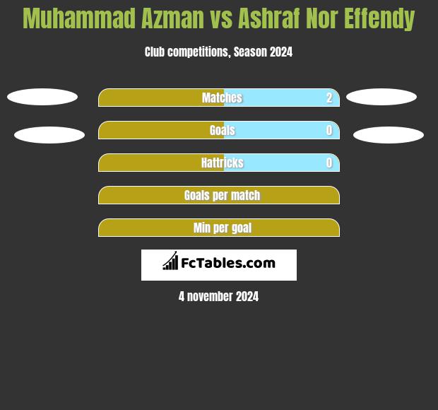 Muhammad Azman vs Ashraf Nor Effendy h2h player stats