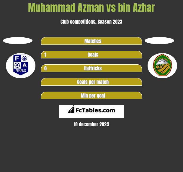 Muhammad Azman vs bin Azhar h2h player stats