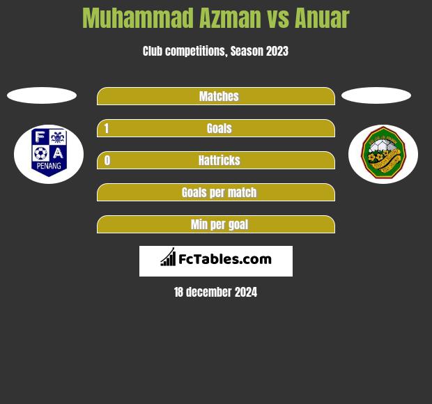 Muhammad Azman vs Anuar h2h player stats