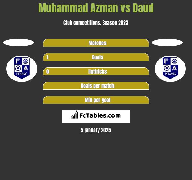 Muhammad Azman vs Daud h2h player stats