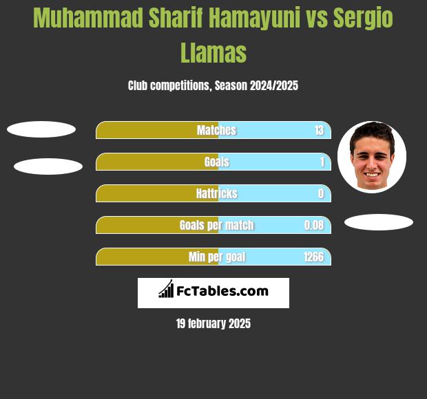 Muhammad Sharif Hamayuni vs Sergio Llamas h2h player stats