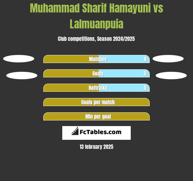 Muhammad Sharif Hamayuni vs Lalmuanpuia h2h player stats