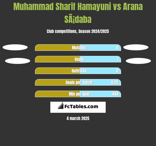 Muhammad Sharif Hamayuni vs Arana SÃ¡daba h2h player stats