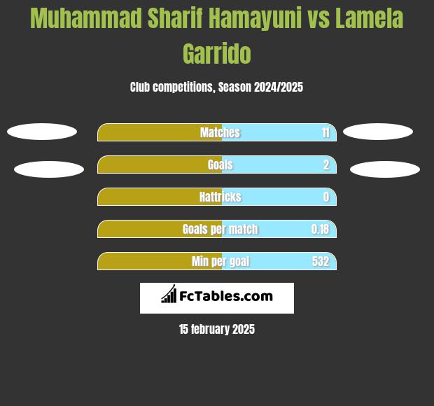 Muhammad Sharif Hamayuni vs Lamela Garrido h2h player stats