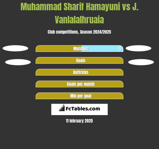 Muhammad Sharif Hamayuni vs J. Vanlalalhruaia h2h player stats