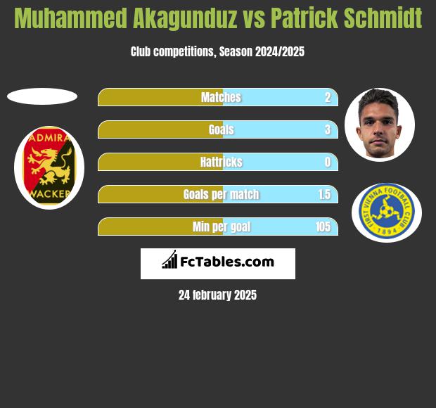 Muhammed Akagunduz vs Patrick Schmidt h2h player stats